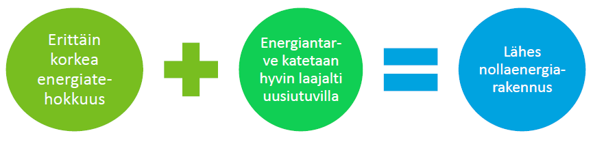 RES-direktiivi - uusiutuvan energian vähimmäistaso rakennuksissa Jäsenvaltioiden on 31 päivään joulukuuta 2014 mennessä rakennussäännöksissään ja -määräyksissään tai muulla tavalla vastaavin