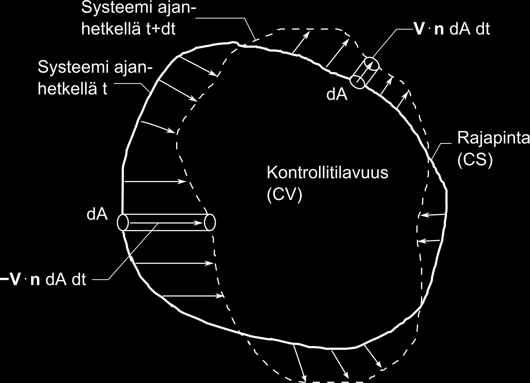 Kuva 3.6: Mielivaltainen virtauskenttä mielivaltaisessa kontrollitilavuudessa dq dt = d dt CV eρ dv + CS ( e + p ) ρ (v n) da.