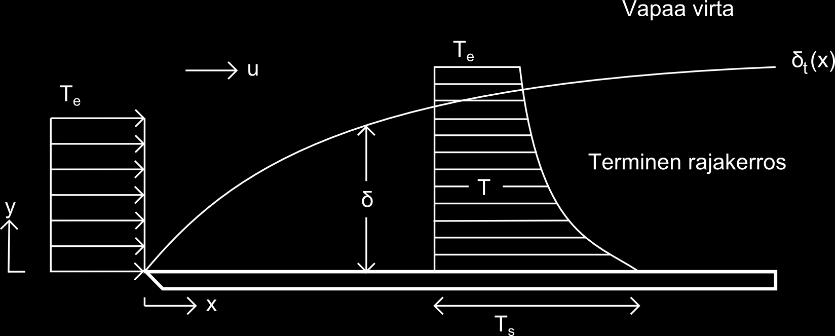 Kuva 3.7: Termisen rajakerroksen kehittyminen isotermisen tason yllä entalpian muutos: dq dt = ĥ out ṁ out ĥ in ṁ in. (20) Rakennuksissa tapahtuvat virtausprosessit ovat isobaarisia.