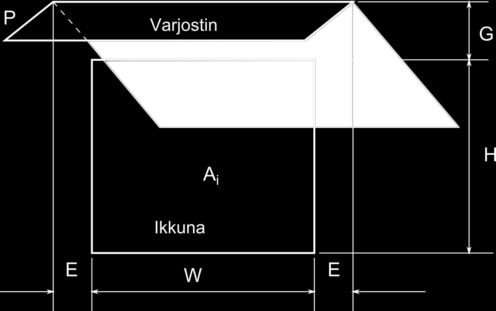 sin riippuvainen varjostimen ja ikkuna-aukon geometriasta sekä auringon säteilyn tulokulmasta.