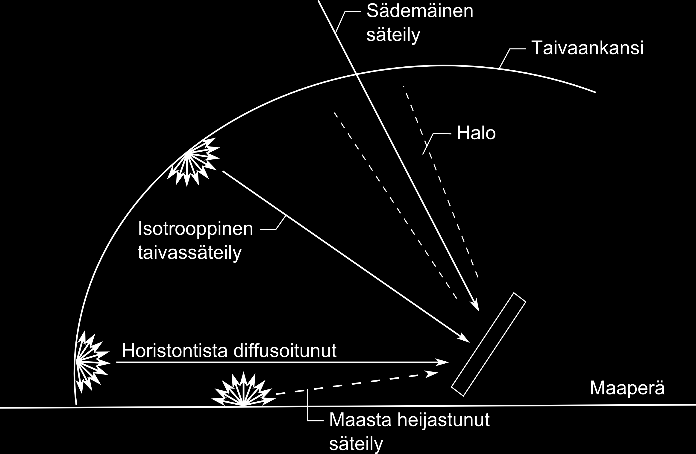 missä a = (sin δ sin φ cos β sin δ cos φ sin β cos γ) 1 180 (ω 2 ω 1 )π + (cos δ cos φ cos β + cos δ sin φ sin β cos γ) (sin ω 2 sin ω 1 ) (62) (cos δ sin β sin γ) (cos ω 2 cos ω 1 ) ja b = (cos φ