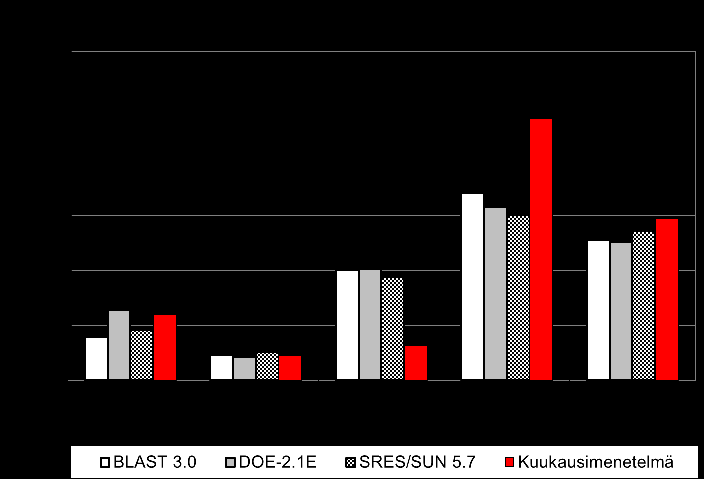 Kuva A.5: Lämmitysenergiantarve testitapauksille L165AC ja passiivitalosarjalle. Tapauksessa P110AC poikkeama joka ylittää ASHRAE 2011-140 liitteen B22 antaman sallitun vaihteluvälin.