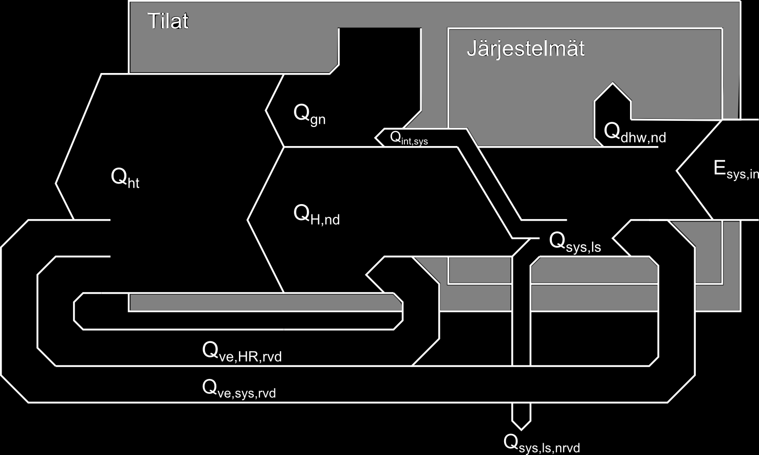 Kuva 3.1: Tavallisen lämmitystilanteen energiavirtauksien vuokaavio. Q H,nd on tilojen lämmitysenergiantarve ja E sys,in on lämmitysjärjestelmän ostoenergiantarve. telmästä.