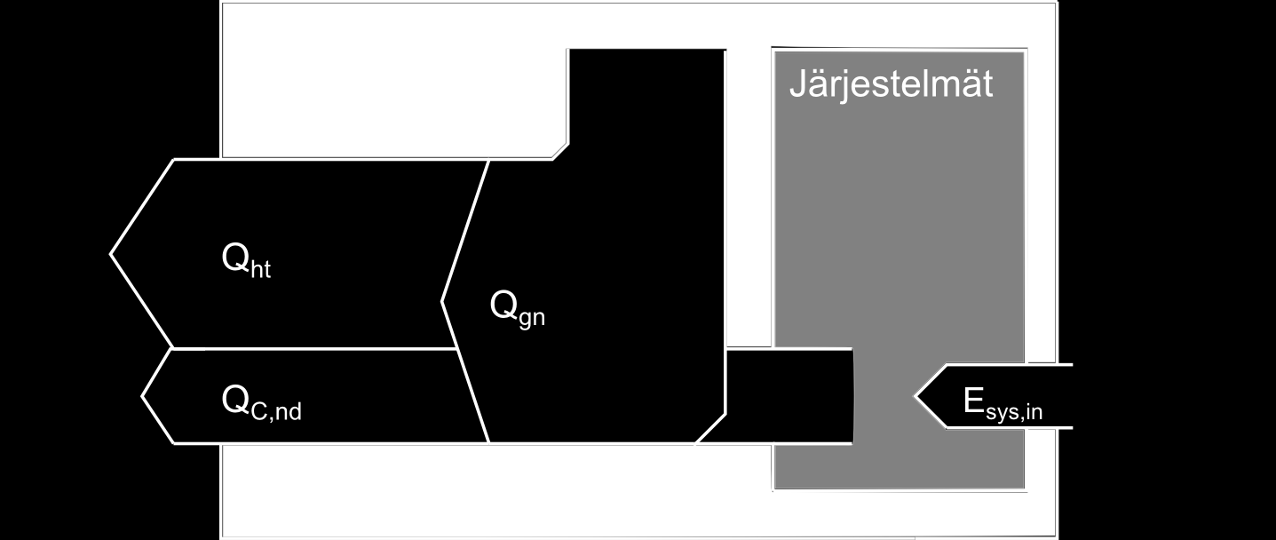 Kuva 3.2: Tavallisen jäähdytystilanteen energiavirtauksien vuokaavio. Q C,nd on tilojen jäähdytysenergiantarve ja E sys,in on jäähdytysjärjestelmän ostoenergiantarve.