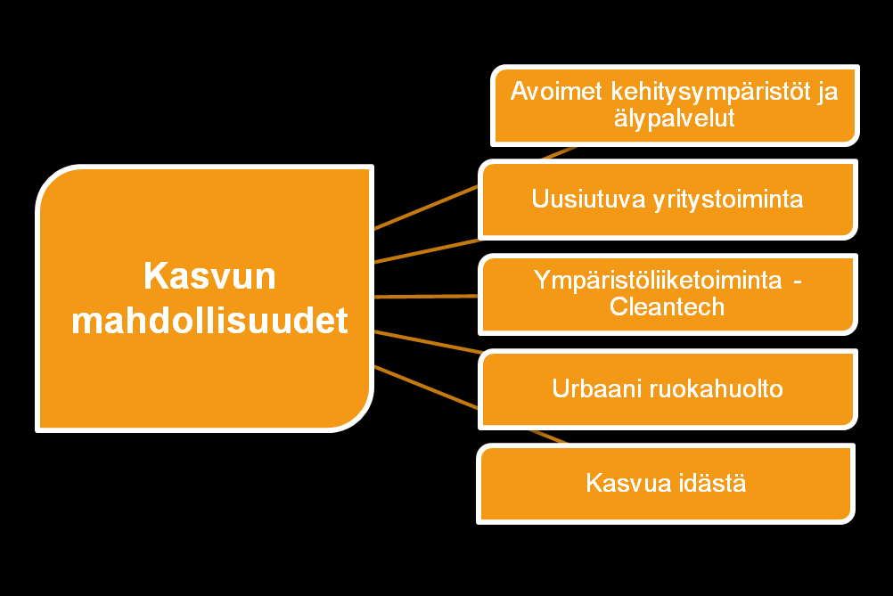 KASVUN MAHDOLLISUUDET Lähtökohdat Metropolimaakuntana Uusimaa tarjoaa korkea tuottavuuden yrityksille Suomen parhaimmat toimintaedellytykset: osaavaa työvoimaa, hyvän saavutettavuuden ja parhaat