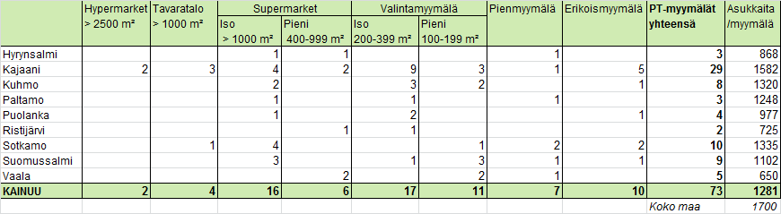 Taulukko 3. Päivittäistavarakaupan palveluverkko Kainuussa 2012. Lähde: A.C. Nielsen Finland Oy, 2012. 6.2.3. Erikoiskauppa Tilastokeskuksen toimipaikkarekisterin mukaan Kainuussa toimi vuoden 2011 lopussa yhteensä 261 erikoiskaupan myymälää (Tilastokeskus: toimipaikkarekisteri, 2013).