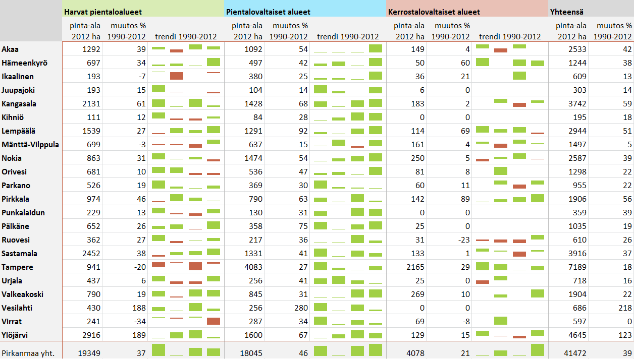 sekä todennäköisesti myös uudet, aiempaa väljemmin rakennetut alueet (Tilastokeskus 2011).