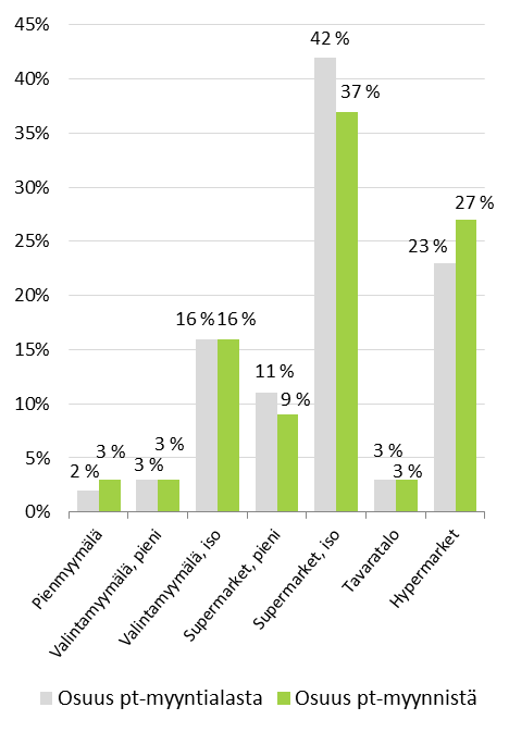 Päivittäistavarakaupan myyntitehokkuus ( /mym 2 /vuosi) oli Pirkanmaalla lähellä maan keskiarvoa (indeksi 97/100).