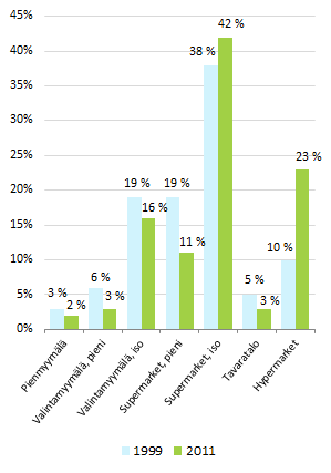 Vuosina 2001 2011 myyntiala per asukas kasvoi 10 % (0,9 %/v), myynti per asukas 15 % (1,4 %/v) ja myyntitehokkuus 5 % (0,5 %/v).