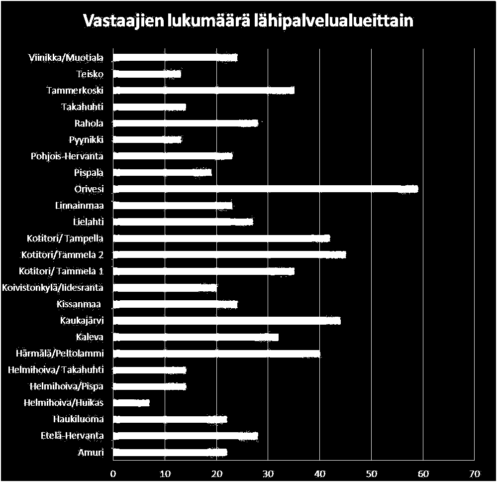 Kuvio 3. Vastaajamäärät lähipalvelualueittain. Seuraavaksi tarkastellaan vastaajamääriä lähipalvelualueittain. Kuviosta (kuvio 3.