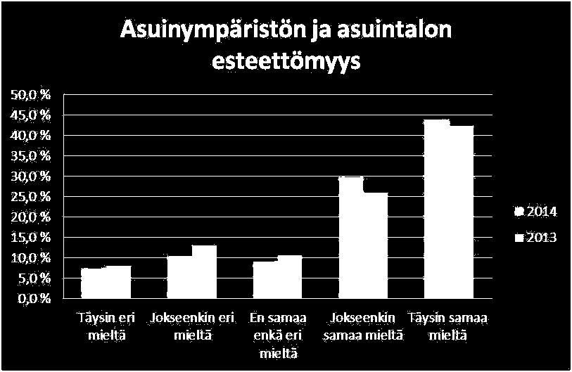 Kuvio 15. Jakauma väittämään Asuinympäristöni ja -taloni on esteetön ja tukee kotona asumistani.