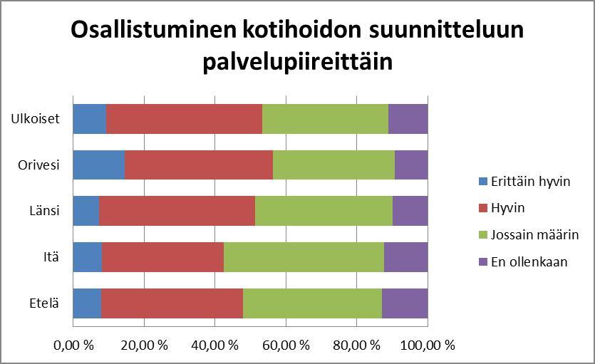 Jos tarkastellaan jälleen hyvin ja erittäin hyvin vastauksien yhteistä osuutta, on Oriveden palvelupiirissä näillä
