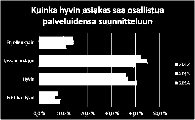 Kuvio 17. Asiakkaan mielipide mahdollisuuksistaan osallistua hoitonsa ja palveluidensa suunnitteluun.