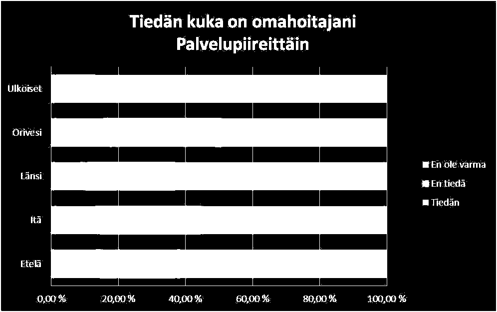 Kuvio 21. Osuus kotihoidon asiakkaista, jotka tietävät, kuka heidän omahoitajansa on palvelupiireittäin jaoteltuina.