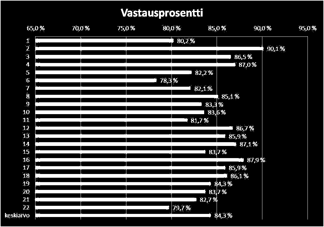 Kuvio 25. Vastausprosentit kysymyksiin kotihoidon palvelusta. Vähiten vastauksia kerännyt väittämä oli olen voinut osallistua nykyisen palveluni suunnitteluun ja arviointiin.