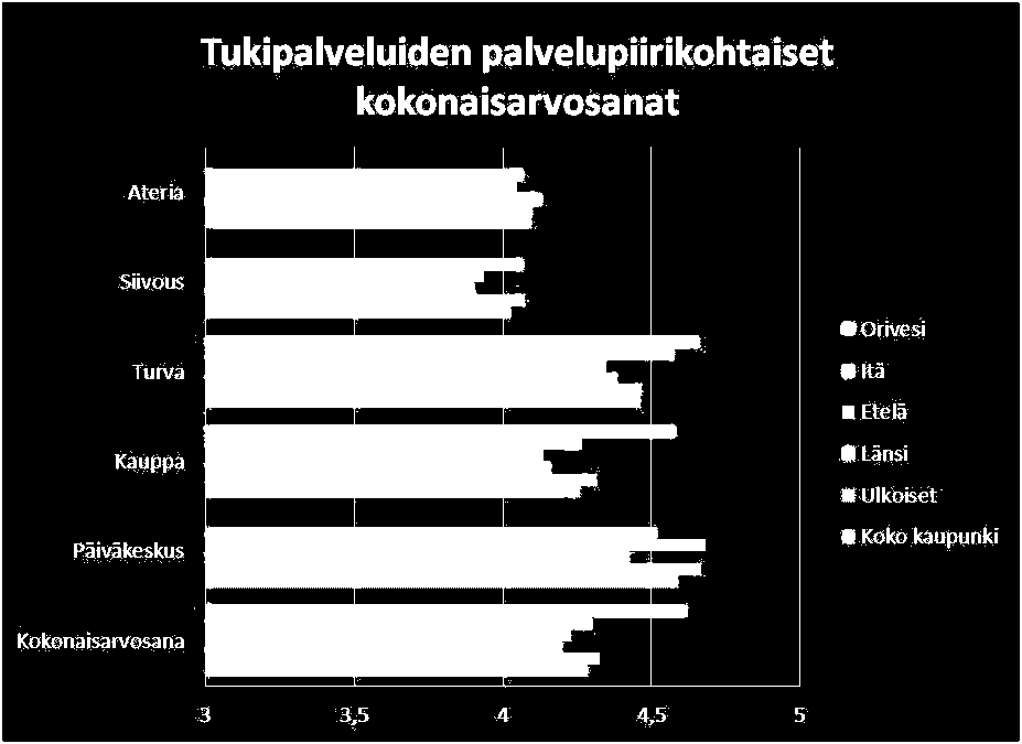Kuvio 30. Tukipalveluiden kokonaisarvosanat palvelupiireittäin. Huomattavia palvelupiirikohtaisia eroja eri tukipalveluiden osalta on seuraavissa palveluissa: siivous-, kauppa- ja päiväkeskuspalvelut.