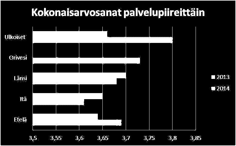 Kuvio 32. Kotihoidon kokonaisarvosanat palvelupiireittäin 2013 ja 2014.
