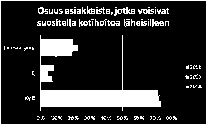 Kuvio 33. Osuus vuosina 2012, 2013 ja 2014 asiakkaista, jotka voisivat suositella kotihoitoa läheiselleen.