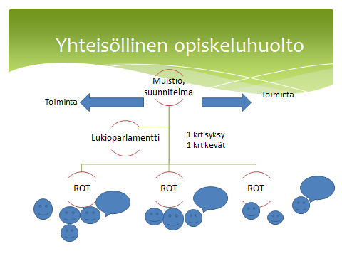 YHTEISÖLLINEN OPISKELUHUOLTO Uusi laki oppilas- ja opiskelijahuollosta (1287/2013) tuli voimaan 1.8.2014. Laki velvoittaa koulumme yhteisölliseen opiskeluhuoltoon.