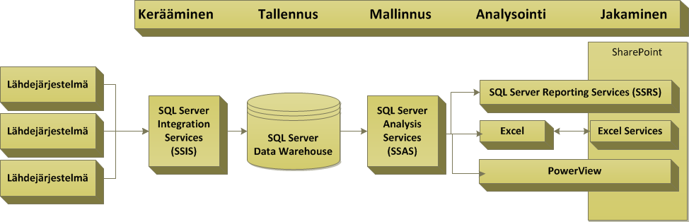 45 jöiden käyttöön. Kuvassa 12. nähdään ratkaisun tiedon jalostusprosessi, joka pohjautuu tiiviisti Microsoftin Data Warehousing Frameworkin ympärille. Kuva 12.