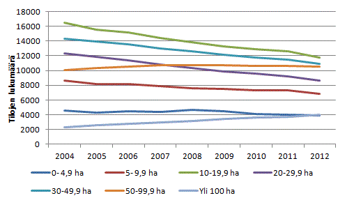 Suurin vähennys tapahtuikin juuri pienehköjen 20-30 hehtaarin pintaalaltaan olevien tilojen kohdalla, joiden määrä samalla ajanjaksolla laski noin 30 %.