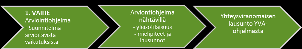 YMPÄRISTÖVAIKUTUSTEN ARVIOINTIMENETTELY 2.