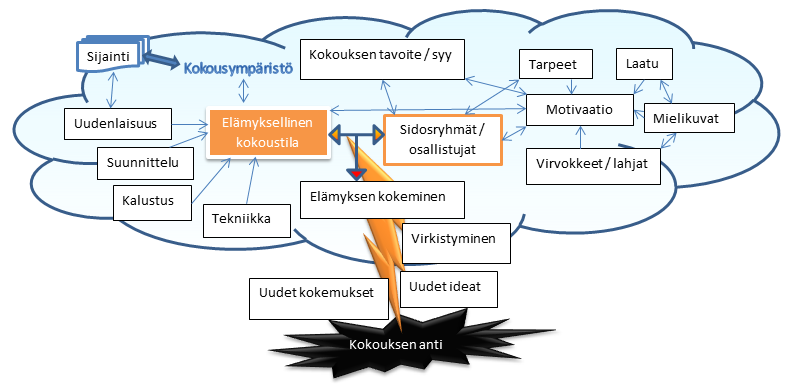 2.4 Elämyksellisen kokoustilan osa-alueita Kuva 1.