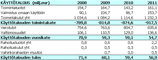 Käyttötalous 2008-2011