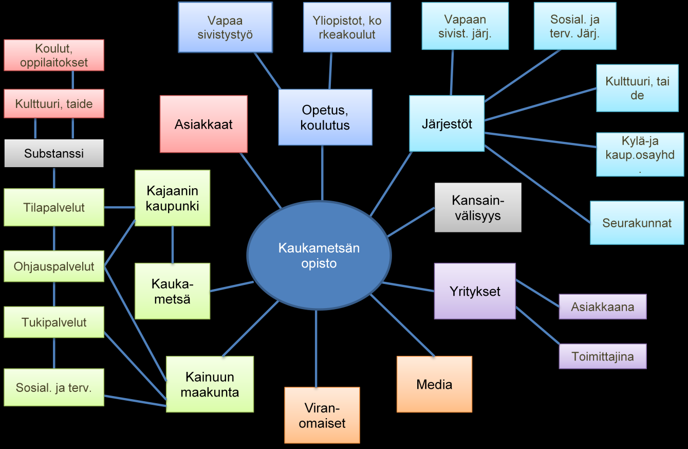 Yhteistyö ja kumppanuudet 29 Hankeyhteistyö ja kansainvälisyys Kaukametsän opisto on mukana OpinRaitti hankkeessa 29-211, jossa suunnitellaan, kehitetään ja toteutetaan aikuiskoulutuksen