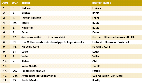 2. Miksi brändätä? Hyöty asiakkaalle: Tunnistaminen: yksinkertaistaa päätöksentekoa Riskien arviointi: takuu tasaisesta laadusta Edustaminen: mm.