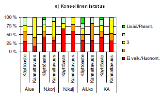 14 jien vaikutuksesta konekannan käyttöasteeseen ja kannattavuuteen (kuva 3).