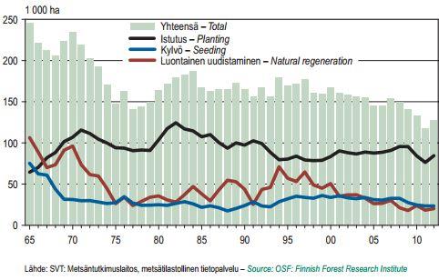 7 Kuva 1: Metsänuudistaminen työlajeittain vuosina 1965 2012.