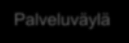 Kansallinen Palveluarkkitehtuuri Palvelun käyttäjä Viranomainen Kansalainen Palvelunäkymät Yritys/ yhteisö Palvelu 1 Palvelu 2 Palvelu 3 Palvelu n Palveluväylä Rooli- ja valtuushallinta