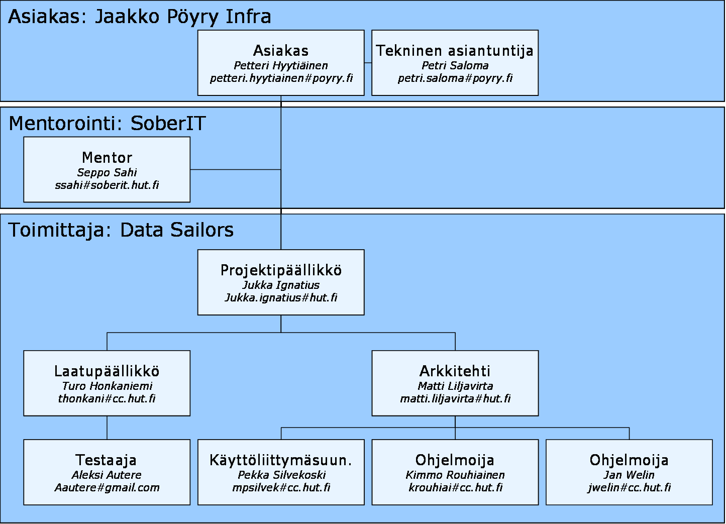 4 (40) 2 Osapuolet ja henkilöstö Projektiin liittyvien osapuolien ja henkilöstön suhteet on esitetty alla esitetyssä organisaatiokaaviossa.