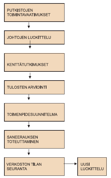 12 5 VIEMÄRISTÖN SANEERAUS Viemäristön saneerauksen lähtökohtana tulee pitää huolellista lähtötietojen keruuta ja tulkintaa.