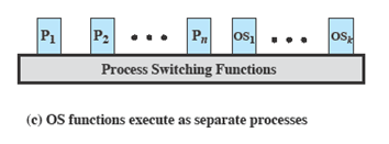 Prosessipohjainen ydin KJ ajetaan prosesseina Pieni osa koodista prosessien ulkopuolella