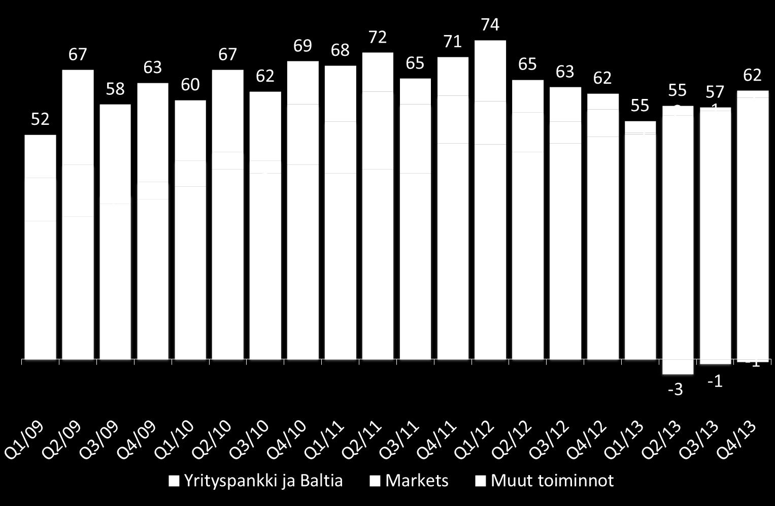 Pohjola-konserni 10 Q4/13 Yrityspankin ja Baltian korkokate kasvoi 18 % Vuonna 2013 Yrityspankin ja Baltian korkokate