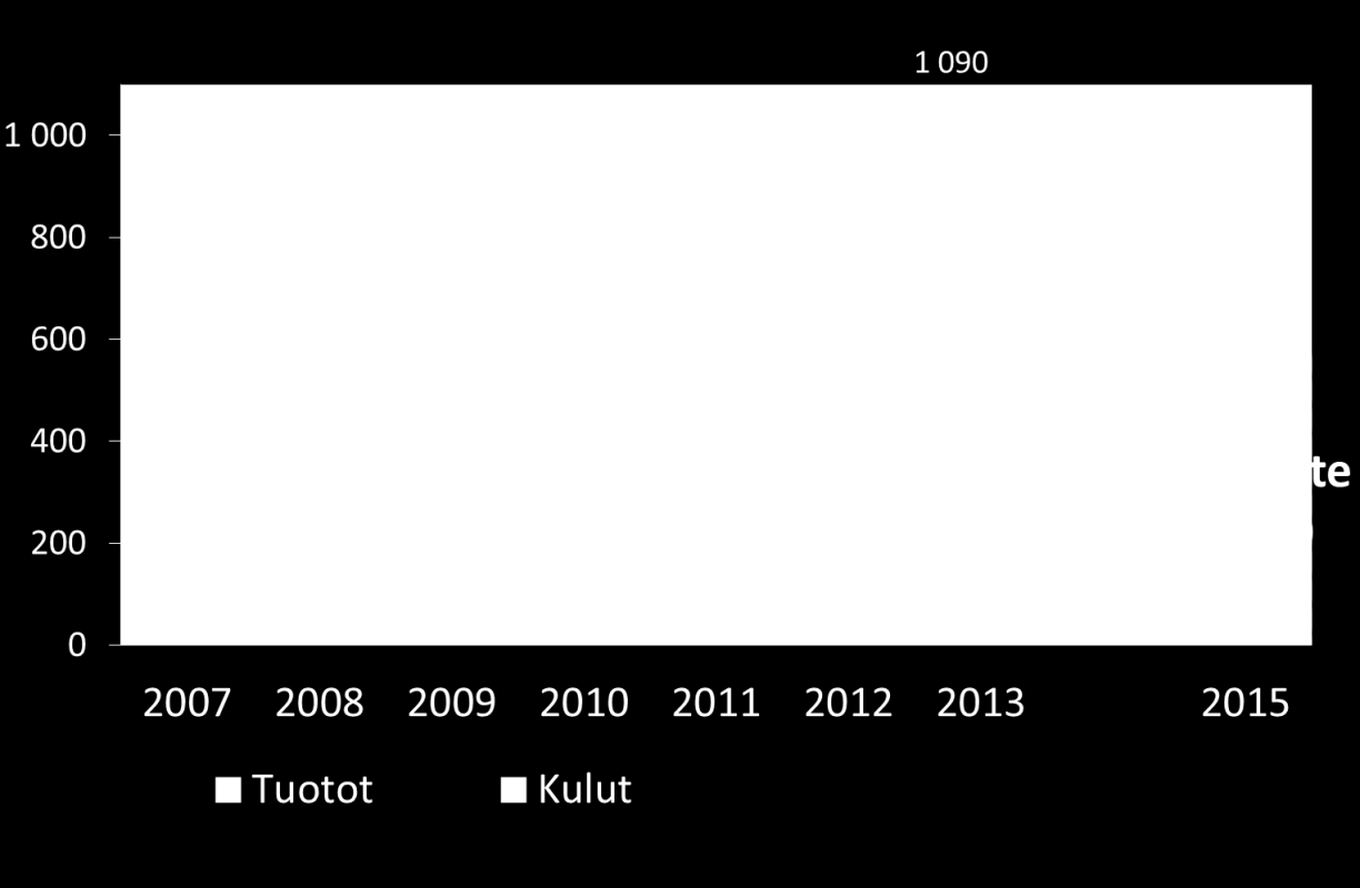 Pohjola-konserni Vuonna 2013 tuotot kasvoivat 9 % ja kulut 2 % (pl. pankkivero kulut pienenivät 1 %) Tehostamisohjelmasta huolimatta kulut vuonna 2013 ylittivät vuoden 2012 lopun tason.