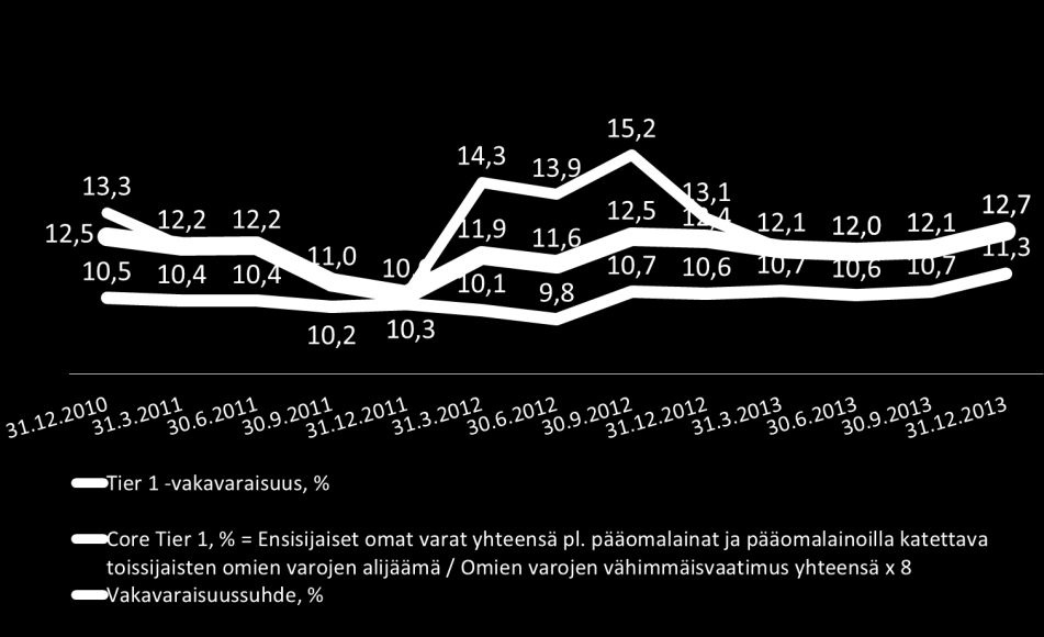 Pohjola-konserni Luottolaitoslain mukainen vakavaraisuus, % Core Tier 1 vakavaraisuus 11,