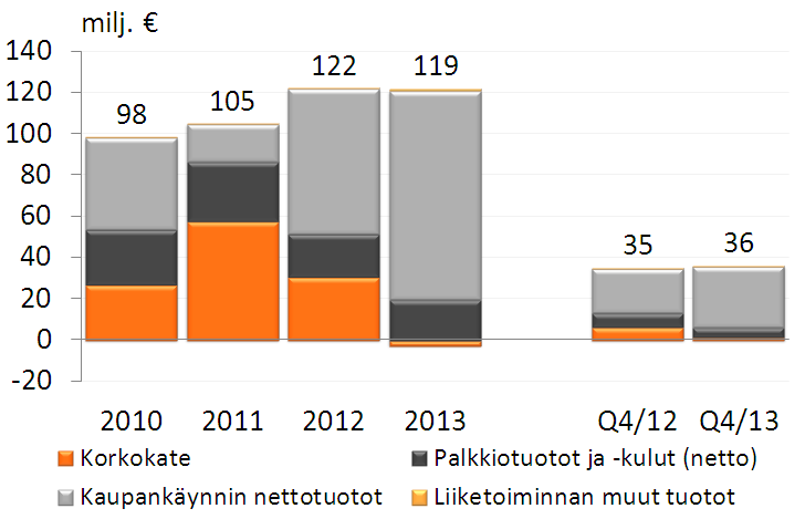 Pankkitoiminta Q4/13 tuotot kasvoivat 8 % Vuonna 2013 tuotot kasvoivat 6 % Korkokate, milj.