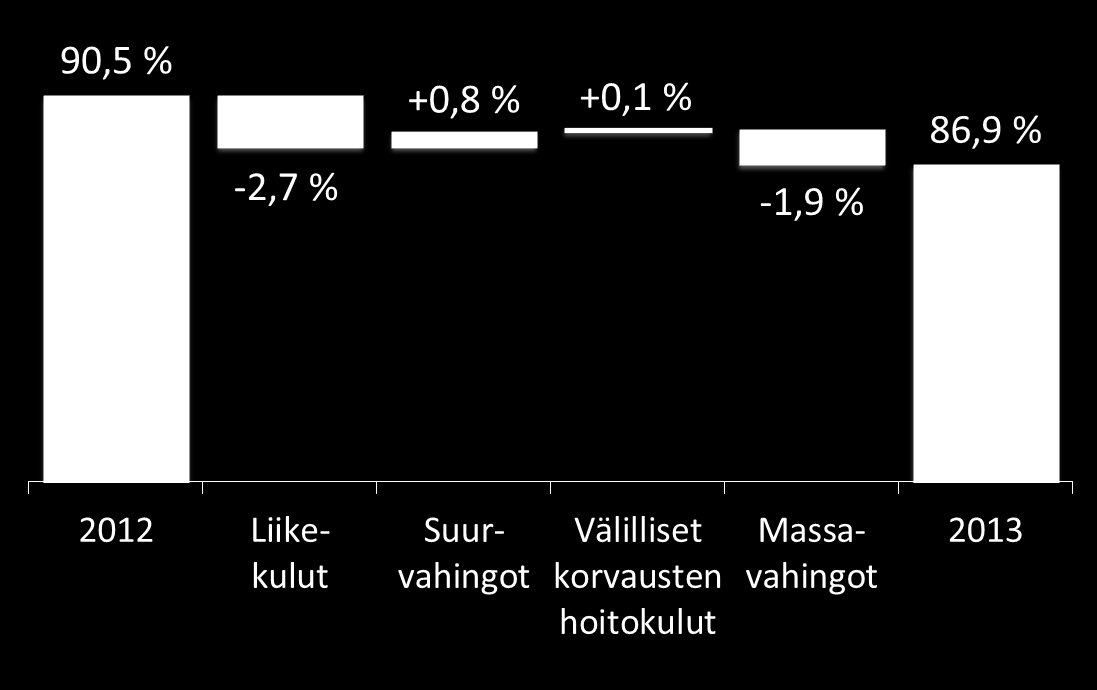 Vahinkovakuutustoiminta Vakuutusmaksutuottojen kasvu ja liikekulujen lasku paransivat operatiivista kannattavuutta 25