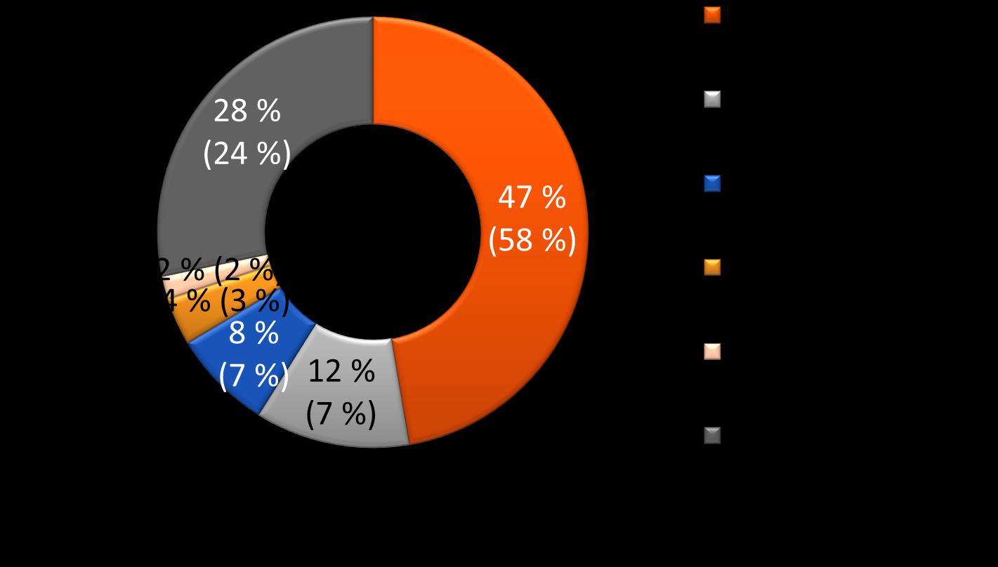 Konsernitoiminnot Likviditeettireservissä vakuuskelpoisten saamistodistusten osuutta nostettiin Q4/13 Likviditeettireservin (13,3 mrd.