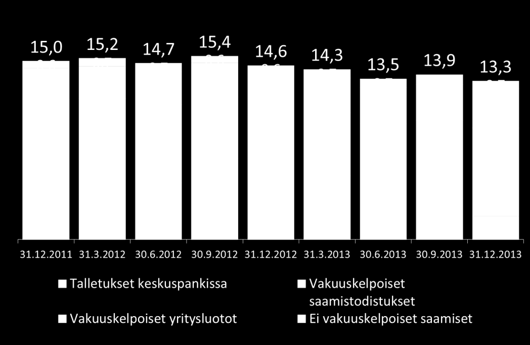 33 *) Sisäisesti luokiteltu: yritysluottoja 88 %, loppuosa julkisyhteisöjen ja yritysten ulkoisesti luokittelemattomia