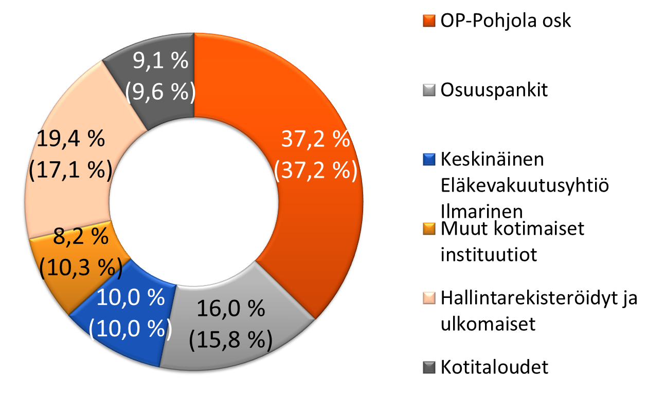 47 Osakkeiden omistusjakauma Osuus A- ja K-osakkeista 31.12.