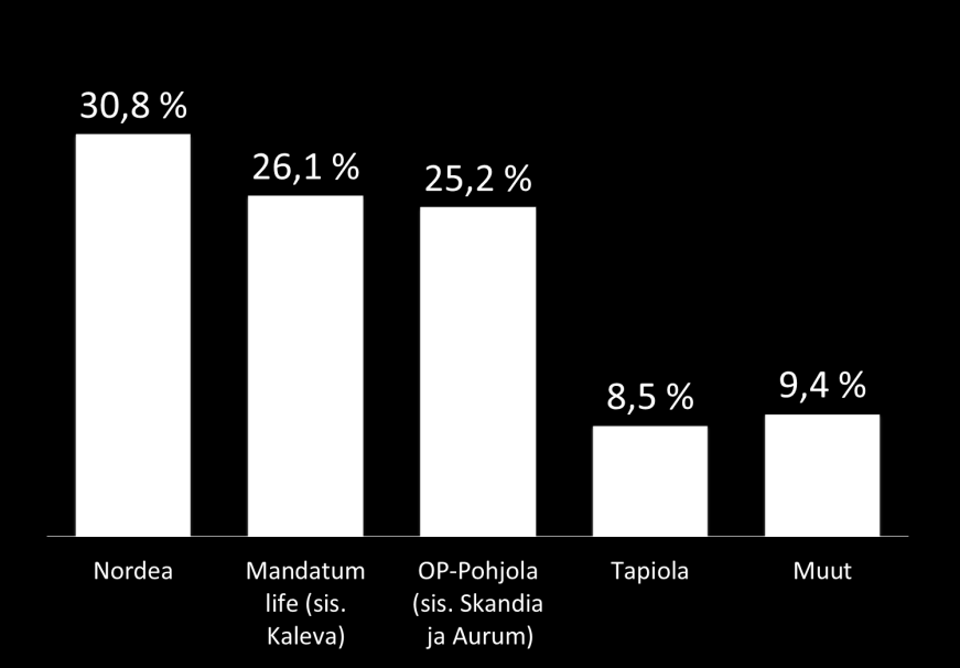 OP-Pohjola-ryhmä markkinajohtaja Suomessa Luotot Markkina-asemat 2012 Talletukset 48 Vahinkovakuutus