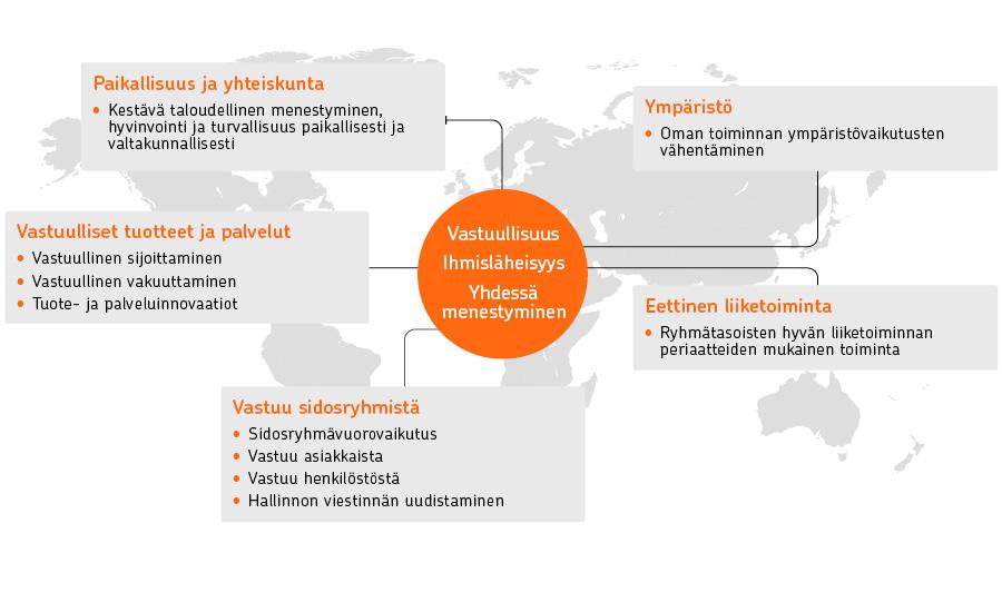 Vastuullisuus OP-Pohjola-ryhmässä Yhteiskuntavastuulla tarkoitetaan yleisesti vastuuta toiminnan taloudellisista, sosiaalisista ja