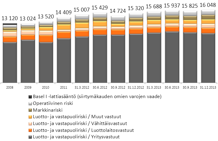 Pohjola-konserni Omien varojen ja riskipainotettujen erien rakenne 59 Omat varat ja