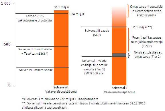 Pohjola-konserni 62 Solvenssi II -pääomavaateet jo saavutettu Suurimmat muutokset Solvenssi II:ssa Solvenssi I ja arvioidut Solvenssi II pääomavaateet, 31.12.