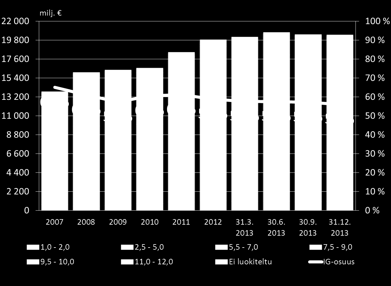 Pankkitoiminta Investointitason (rating-luokat 1-5) vastuiden osuus yritys- ja