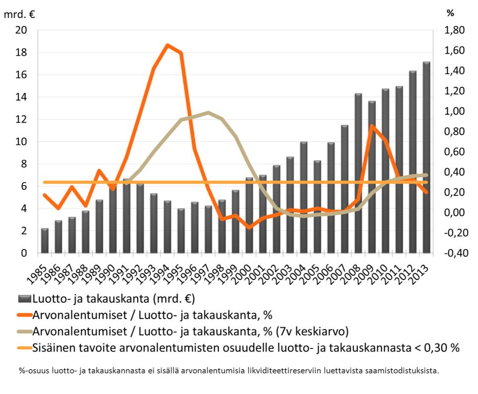 Pankkitoiminta Arvonalentumisten ja